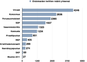 dv2015_twiititpuolueittain