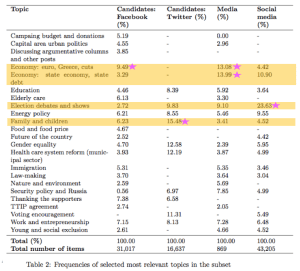 Topic models #digivaalit2015